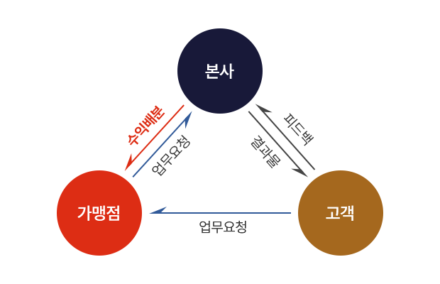 본사컨시어지전문센터